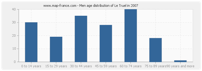 Men age distribution of Le Truel in 2007